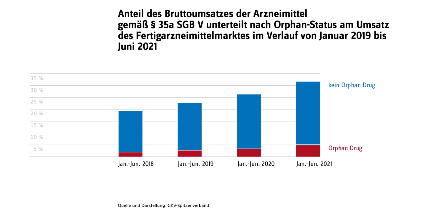 Ein Säulendiagramm dass den Marktumsatz von Fertigarzneimitteln mit Nutzenbewertung in den Jahren 2018 bis 2021 darstellt