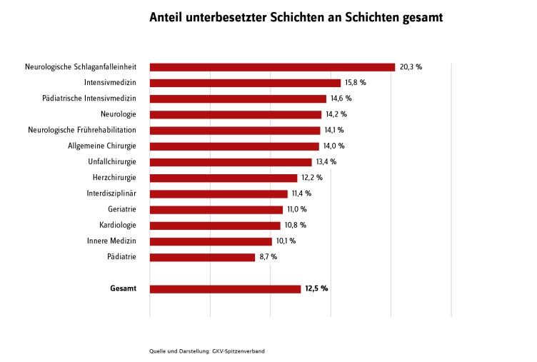 Balkendiagramm, das den Anteil unterbesetzter Personalschichten auf verschiedenen Stationen im Krankenhaus zeigt.