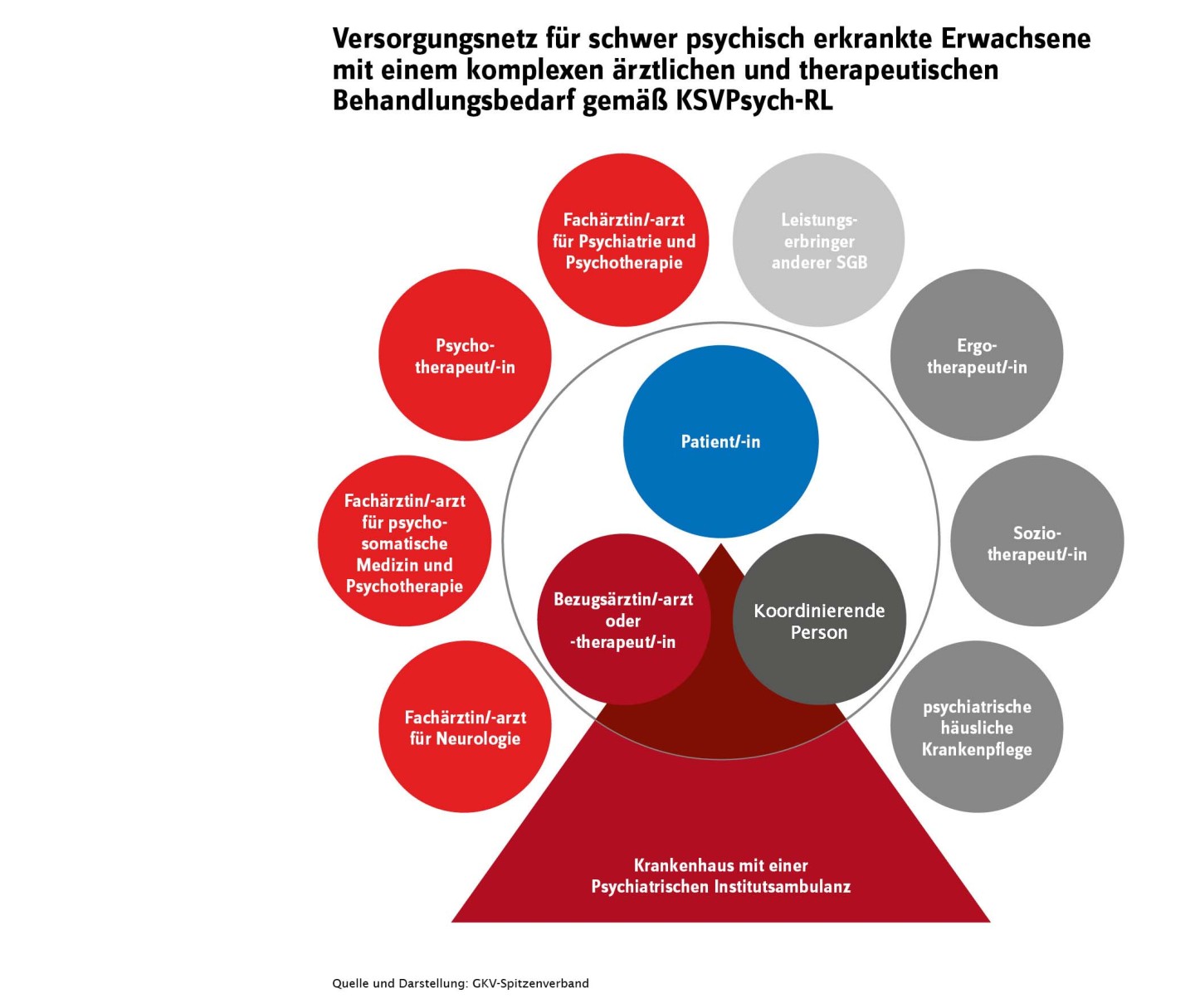 Schaubild zur Versorgung schwer psychisch Erkrankter gemäß Richtlinie des Gemeinsamen Bundesausschusses