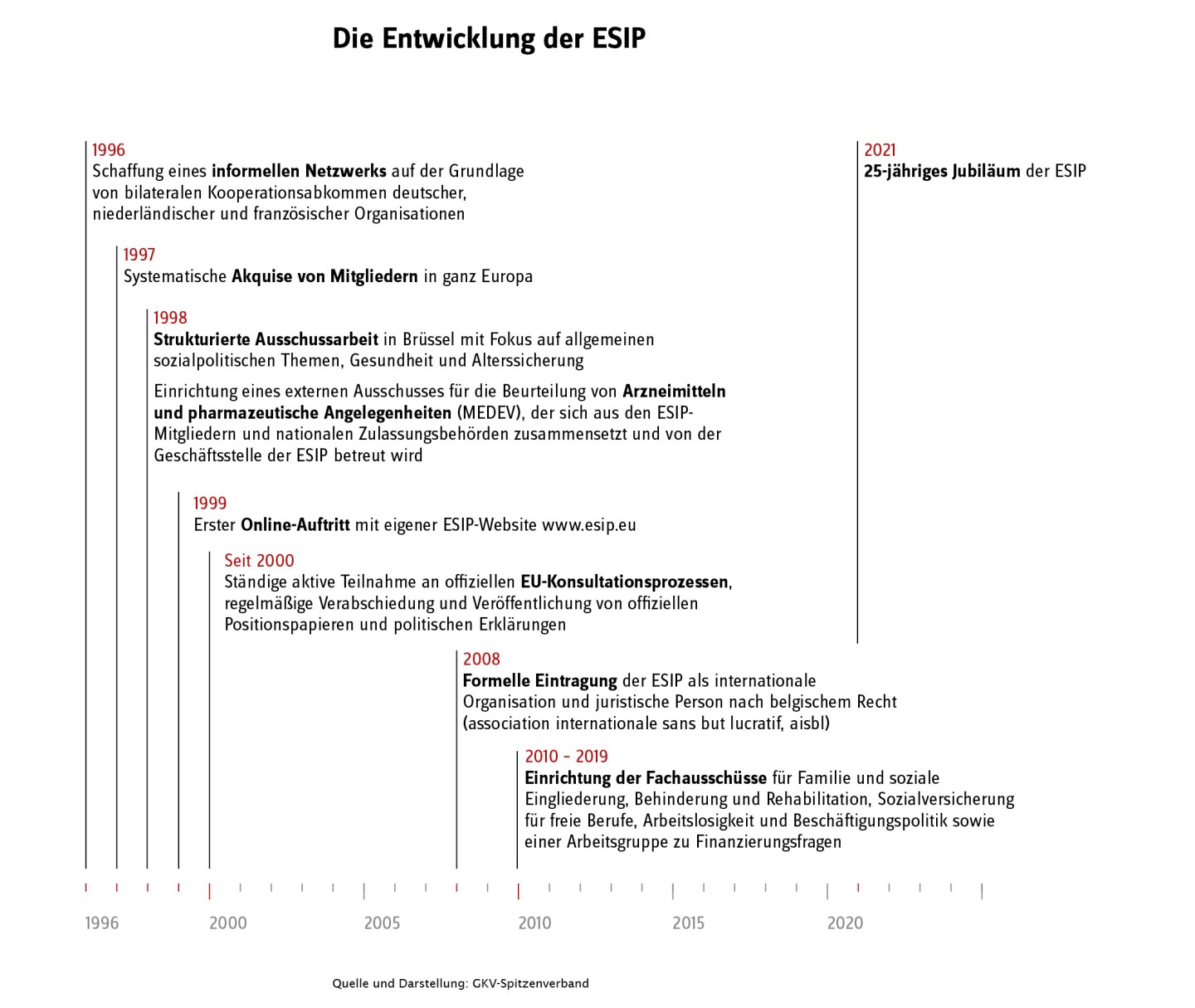 Ein Zeitstrahl, der die Entwicklung des ESIP darstellt