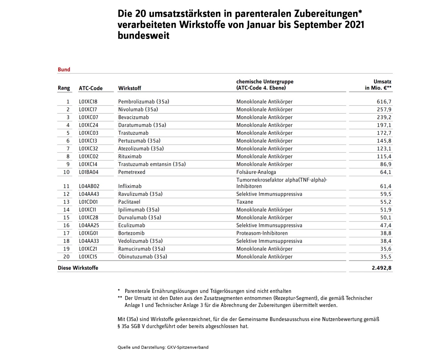 eine Tabelle mit den 20 umsatzstärksten in parenteralen Zubereitungen verarbeiteten Wirkstoffen von Januar bis September 2021