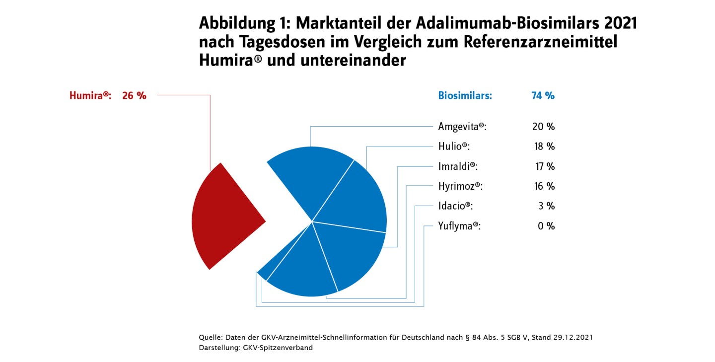 Kreisdiagramm mit dem Marktanteil des Adalimumab-Biosimiliars 2021 nach Tagesdosen im Vergleich zum Referemzarzneimittel und untereinander
