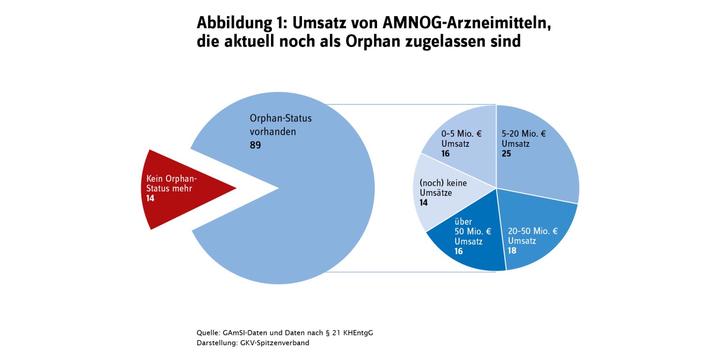 Kreisdiagramm mit dem Umsatz von Arzneimitteln, die aktuell noch als Orphan Drug zugelassen sind