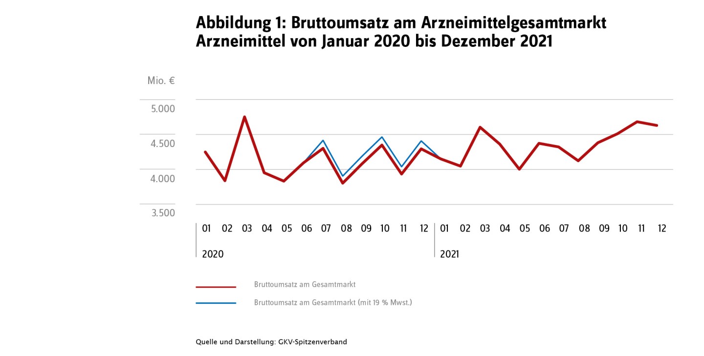 Grafik, die im Verlauf den Bruttoumsatz am Arzneimittelgesamtmarkt 2020 und 2021 anzeigt