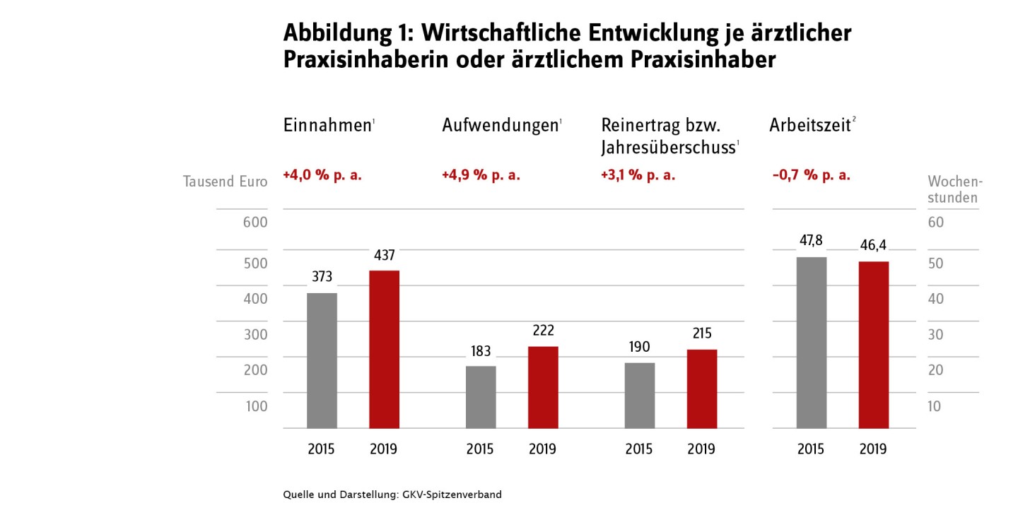 Grafik mit Werten zur ambulanten Ärzteschaft