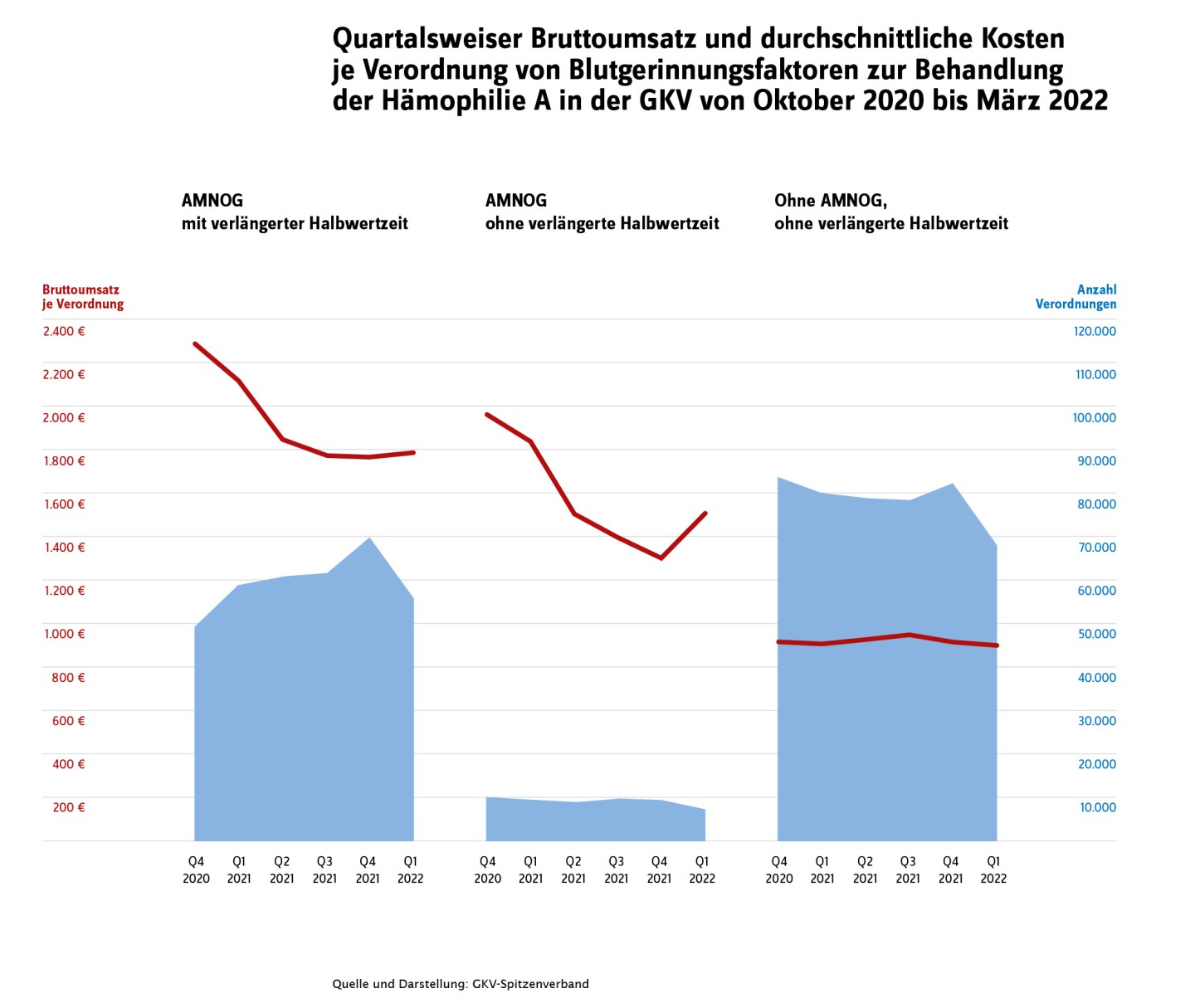 Eine Grafik mit der Preis- und Mengenentwicklung von Hämophilie-Präparaten