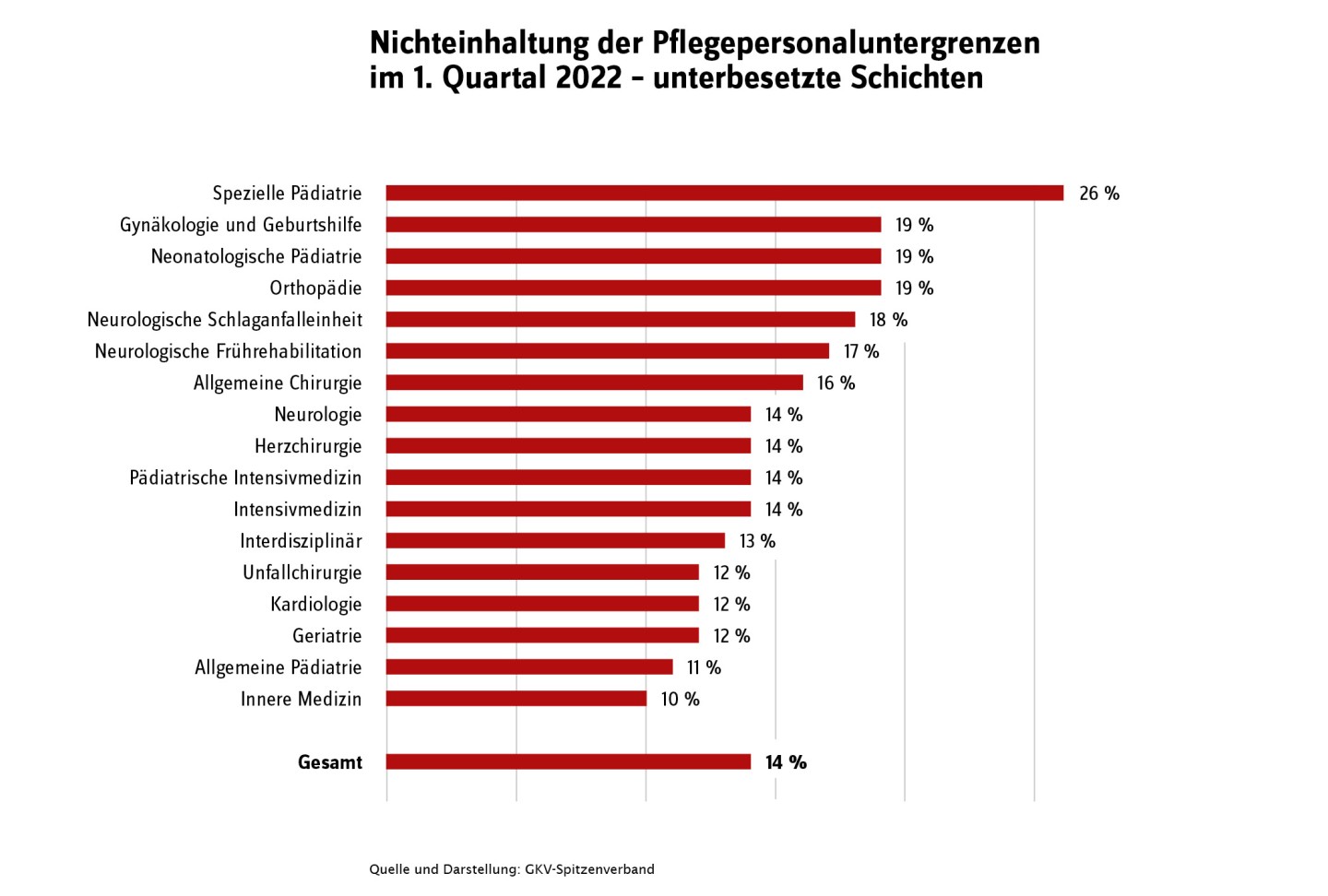 Eine Grafik mit den Fehlquoten der Pflegepersonaluntergrenzen im 1. Quartal 2022