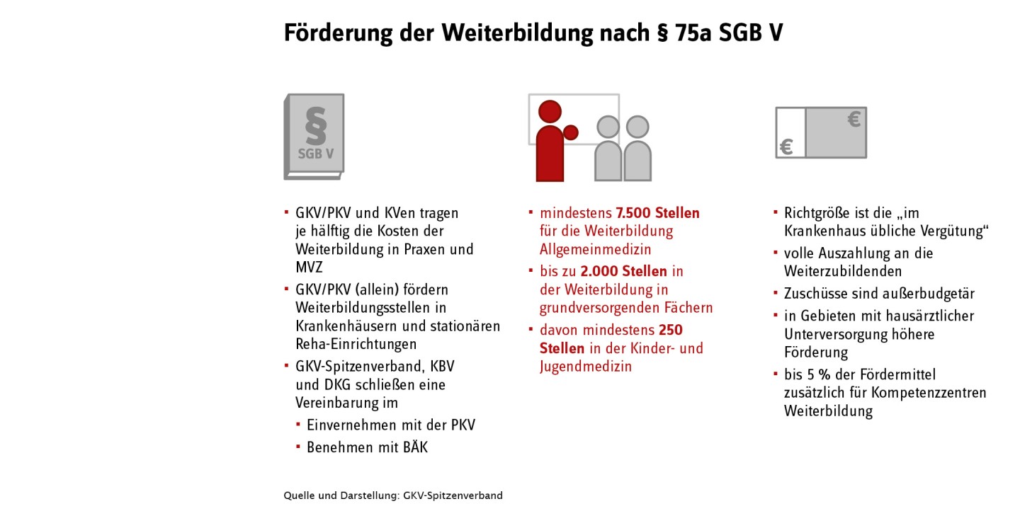 Eine schematische Übersicht der Weiterbildungsförderung nach Paragraph 75a SGB V