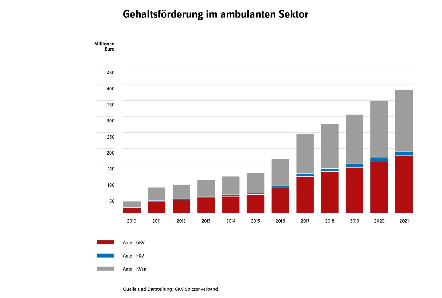 Statistik über Gehaltsförderung im ambulanten Sektor