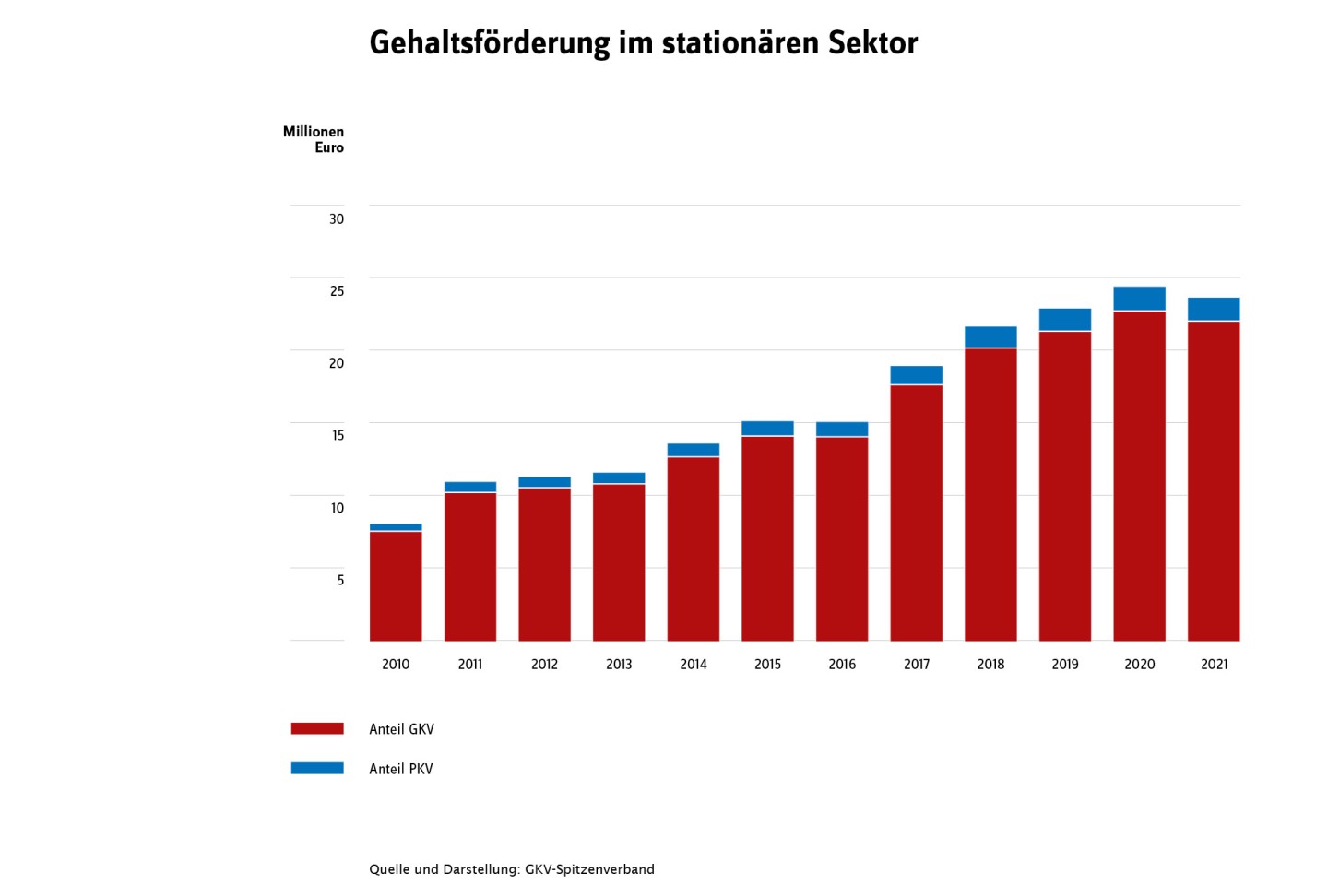 Statistik über Gehaltsförderung im stationären Sektor