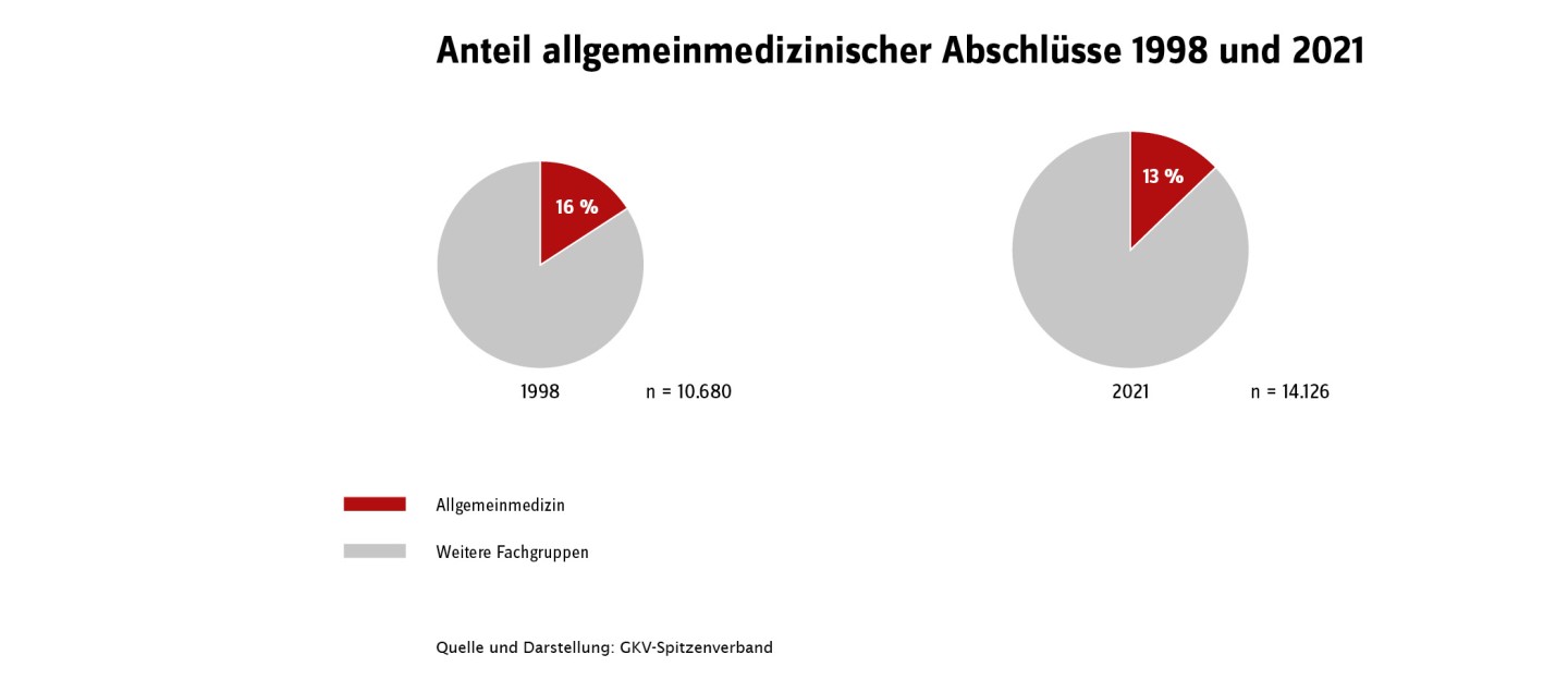 Anteil allgemeinmedizinischer Abschlüsse 1998 und 2021