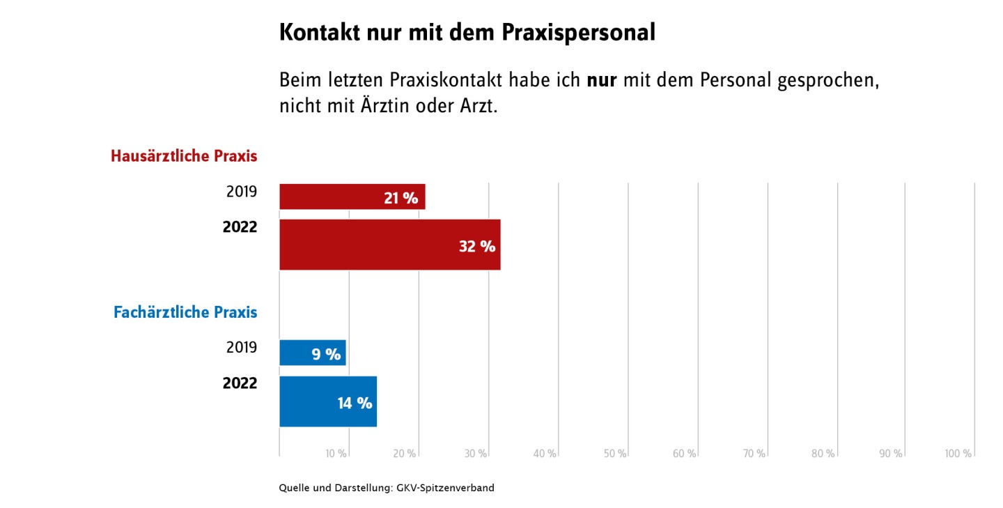 Eine Grafik zur Häufigkeit des Kontakts mit dem Praxispersonal