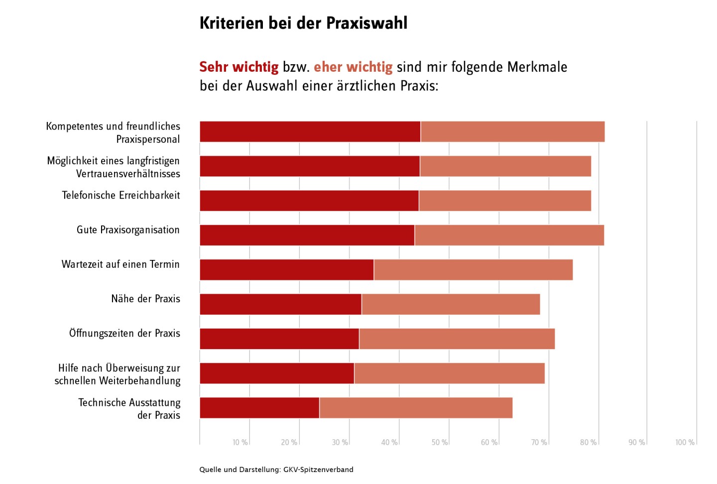 Grafik zu den Kriterien der Versicherten bei der Praxiswahl