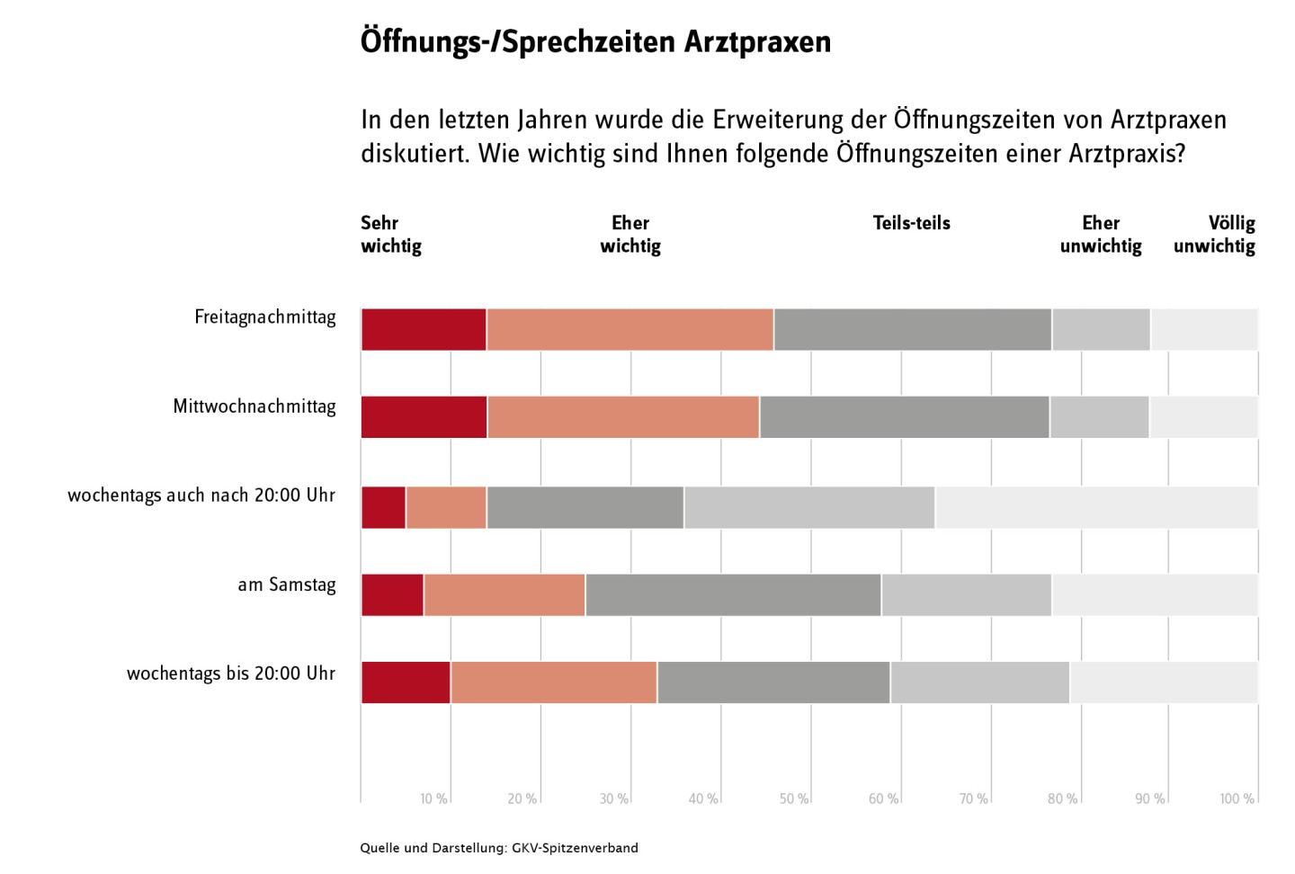 Eine Grafik zu den Erwartungen der Öffnungszeiten von Arztpraxen