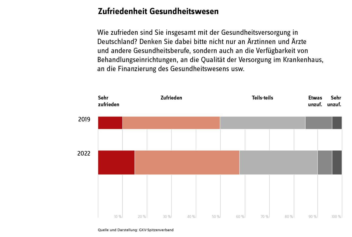 Grafik zur Zufriedenheit der Versicherten mit dem Gesundheitswesen