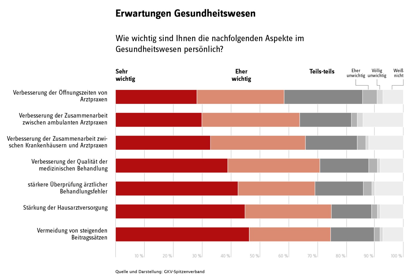 Grafik zu den Erwartungen der Versicherten zum Gesundheitswesen