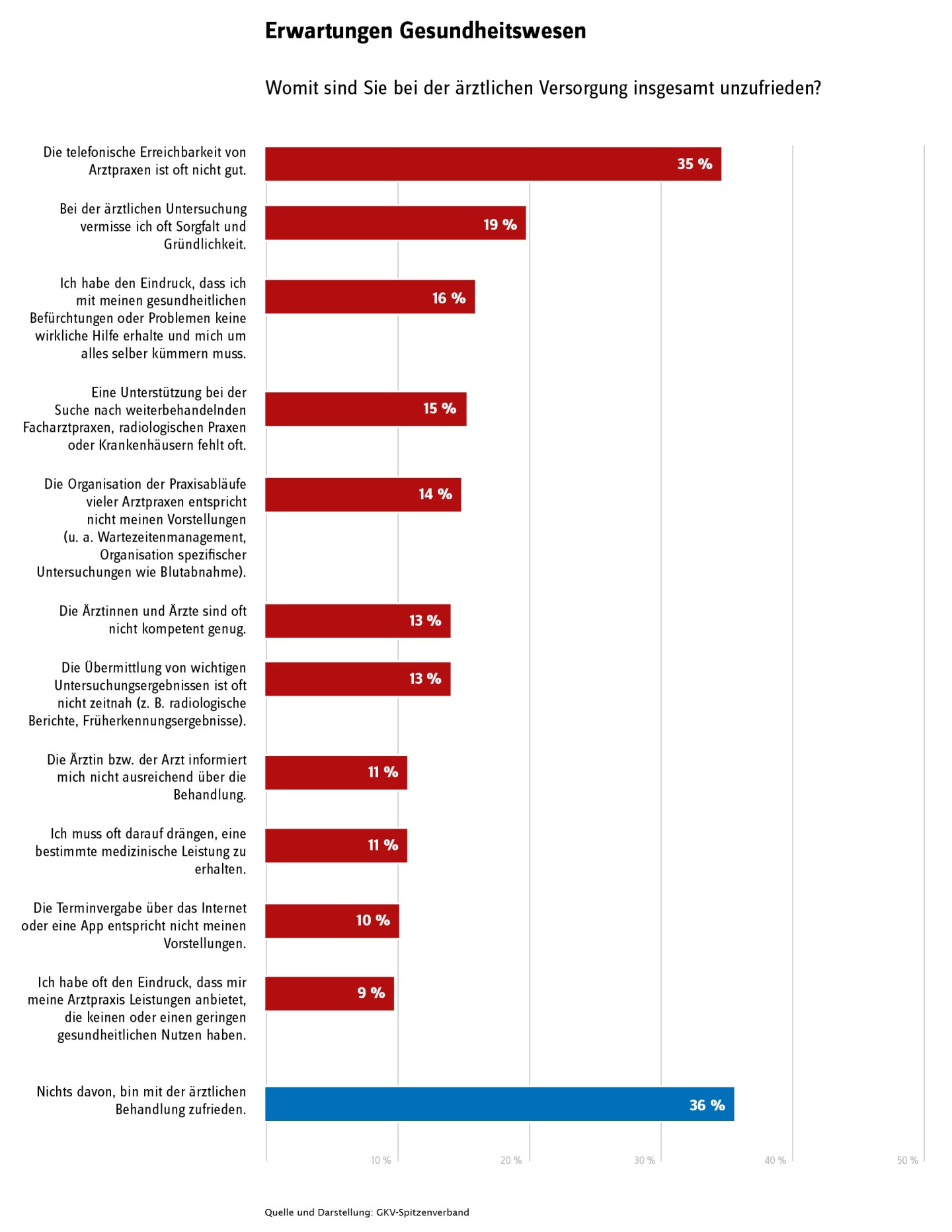 Grafik zu den Erwartungen der Versicherten zur ambulanten Versorgung