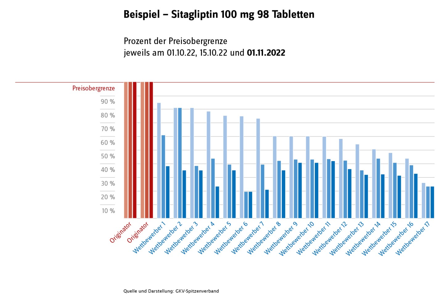 Grafik zu Erstattungsbeträgen beim Wirkstoff Sitagliptin