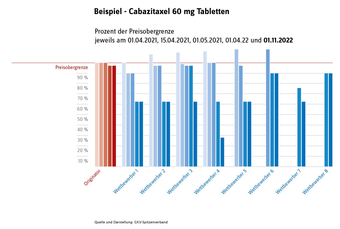 Grafik zur Entwicklung der Abgabepreise von Cabazitaxel-haltigen Arzneimitteln seit Ablauf der Schutzrechte