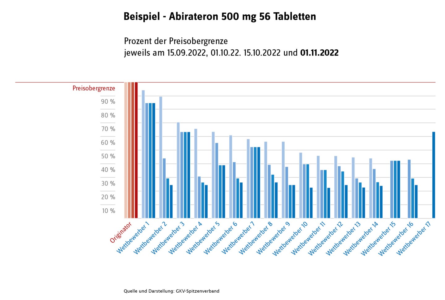 Grafik zur Entwicklung der Abgabepreise von Abirateron-haltigen Arzneimitteln seit Ablauf der Schutzrechte