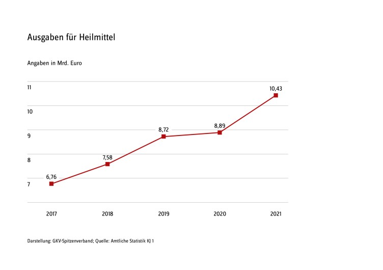 Entwicklung der Ausgaben für Heilmittel von 2017 bis 2021