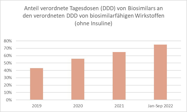 Anteil der verordneten Tagesdosen (DDD) von Biosimilars an den DDD von biosimilarfähigen Wirkstoffen (ohne Insuline) von 2019 bis 2022 (Januar bis September)