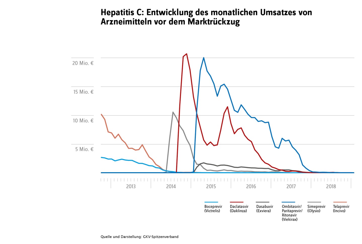 Das Diagramm zeigt die Entwicklung des monatlichen Umsatzes von Arzneimitteln in den Jahren 2013 bis 2018, vor deren Marktrückzug. Betrachtet werden die Wirkstoffe Boceprevir (Victrelis), Daclatasvir (Daklinza), Dasabuvir (Exviera), Ombitasavir / Paritaprevir / Ritonavir (Viekirax), Simeprevir (Olysio) und Telaprevir (Incivo).