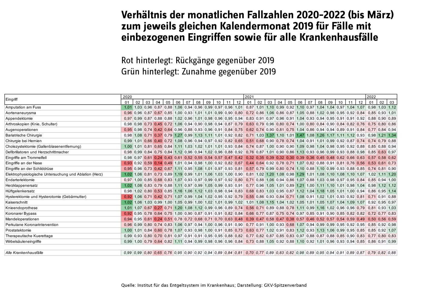Abbildung 1 zeigt eine Tabelle, die für jeden Eingriff eine Zeile enthält sowie eine zusätzliche Zeile für alle Krankenhausfälle. Sie enthält Spalten für jeden Kalendermonat ab Januar 2020 bis einschließlich März 2022. Die Zahlenwerte der einzelnen Zellen sind jeweils der Quotient der Fallzahlen (des jeweiligen Eingriffs) in dem jeweiligen Monat und der Fallzahl im selben Kalendermonat 2019. So ist zum Beispiel in Bezug auf den Eingriff „Hüftgelenkersatz“ der Wert für April 2020 (in der ersten Welle der Corona-Pandemie) 0,53, das heißt, in diesem Monat wurden nur 53 % der Eingriffe durchgeführt, die im April 2019 durchgeführt worden waren. In der ersten Pandemiewelle sowie häufig auch in den weiteren Pandemiewellen im Winter 2020/2021 sowie im Winter 2021/2022 liegen die Werte für nahezu alle Eingriffe unter 1. Eine Ausnahme bilden die Kaiserschnitte. Besonders in den Phasen zwischen den einzelnen Pandemiewellen (im Sommer 2020 und im Sommer 2021) sind jedoch für die meisten Eingriffe auch Werte um 1 oder über 1 teilweise zu erkennen, zum Beispiel ist der Wert für Hüftgelenksersatzeingriffe im Juni 2020 1,16, das heißt, es wurden 16 % mehr Eingriffe als im Juni 2019 durchgeführt. Während dieses generelle Muster für viele Eingriffe zutrifft, gibt es auch Eingriffe, bei denen die Werte im gesamten Betrachtungszeitraum unter 1 liegen, zum Beispiel bei Mandeloperationen. Es gibt ebenso auch Eingriffe, bei denen die Werte für alle Monate im Betrachtungszeitraum kaum von 1 abweichen, bei denen also kaum ein Unterschied zum Vergleichszeitraum 2019 erkennbar ist, zum Beispiel bei Amputationen am Fuß oder bei Kaiserschnitten. Für die zum Vergleich angegebenen Zahlen in Bezug auf alle Krankenhausfälle gilt, dass auch hier die Pandemiewellen klar sichtbar sind und die Relation zu 2019 dann deutlich unter 1 liegt (zum Beispiel 0,65 im April 2020). Allerdings sind hier keine Relationen erkennbar, die 1 erreichen oder über 1 hinausgehen (der höchste Werte ist hier 0,98 im Juni 2021), sodass für jeden Monat des Betrachtungszeitraums im Vergleich zu 2019 weniger Fälle verzeichnet werden.