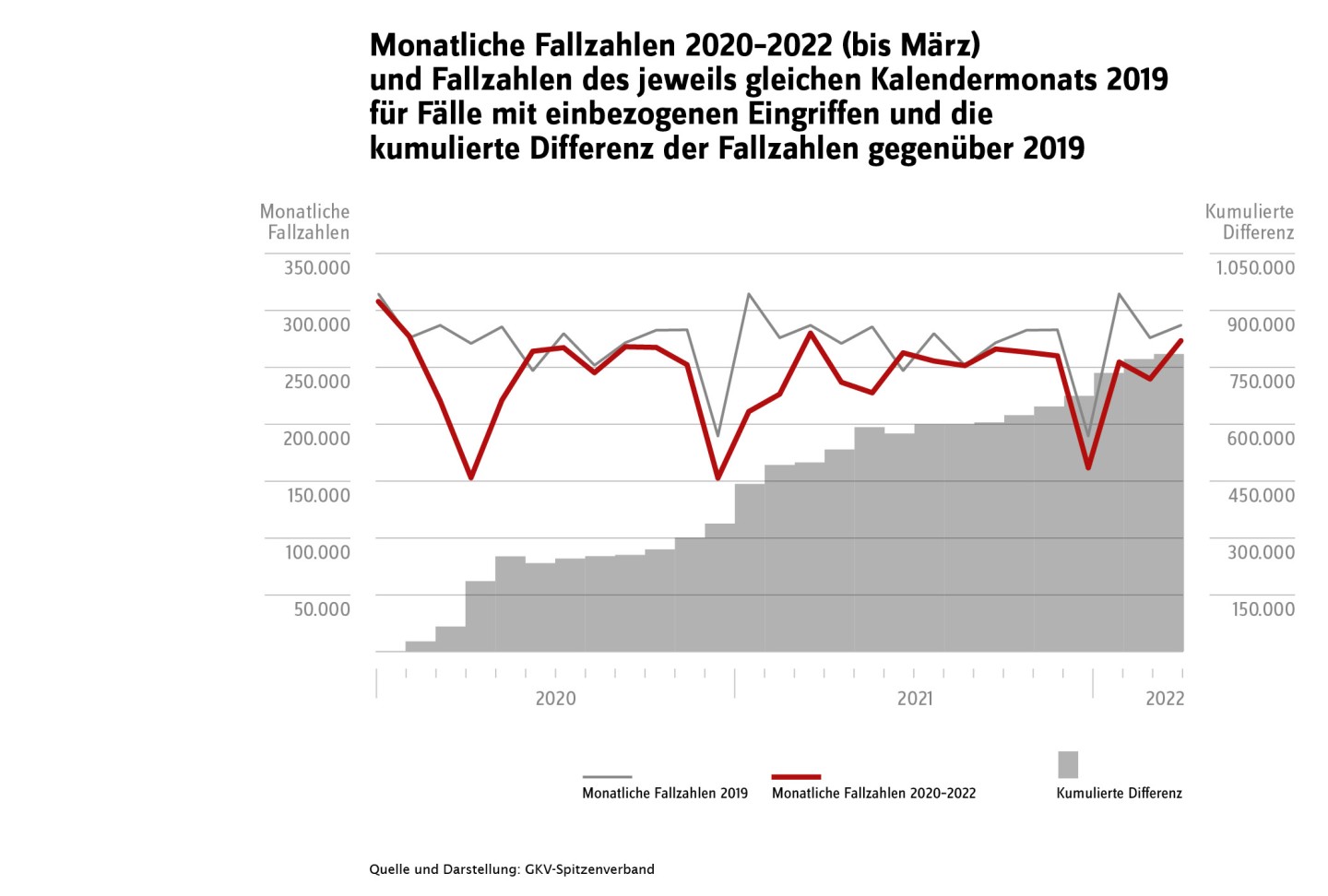 Abbildung 2 zeigt die monatlichen Fallzahlen 2020 bis März 2022 und Fallzahlen des jeweils gleichen Kalendermonats 2019 für Fälle mit einbezogenen Eingriffen und die kumulierte (fortlaufend über die Monate summierte) Differenz der Fallzahlen gegenüber 2019.