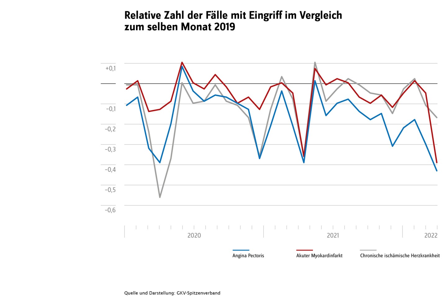 Abbildung 3 zeigt 3 Graphen. Die dargestellte Zeit sind die Monate in den Jahren 2020, 2021 und das 1. Halbjahr 2022. Die Graphen zeigen für jeden Monat die relative Zahl der Fälle mit Eingriff bei den drei Diagnosen, Angina Pectoris, akuter Myokardinfarkt und chronische ischämische Herzkrankheit im Vergleich zum selben Monat im Jahr 2019. Die Graphen bewegen sich außer in einzelnen Monaten immer unter Null.