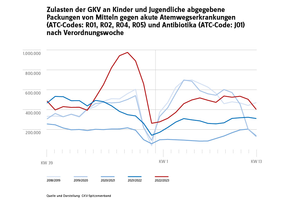 Zulasten der GKV abgebene Packungen von Mitteln gegen akute Atemwegserkrankungen (ATC-Codes: R01, R02, R04, R05) und Antibiotika (ATC-Code: J01) nach Verordnungswoche