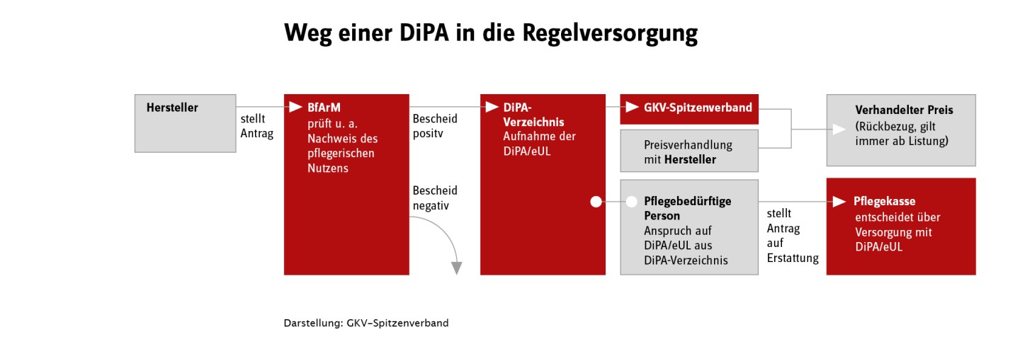 Das ist ein Schaubild, das den Weg einer potenziellen Digitalen Pflegeanwendung, kurz DiPa vom Hersteller zum Verbraucher zeigt. Die DiPA muss dabei u.a. vom Bundesinstitut für Arzneimittel und Medizinprodukte gelistet werden, bevor Preisverhandlungen mit dem GKV-Spitzenverband stattfinden. Die pflegebdürftige Person stellt dann bei Bedarf einen Antrag bei der Kasse auf Erstattung für die entsprechende DiPa.