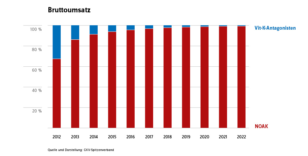 Das Bild ist eine Balkengrafik. Darauf wird der Bruttoumsatz bestimmter Fertigarzneimittel zwischen 2012 und 2022 dargestellt.