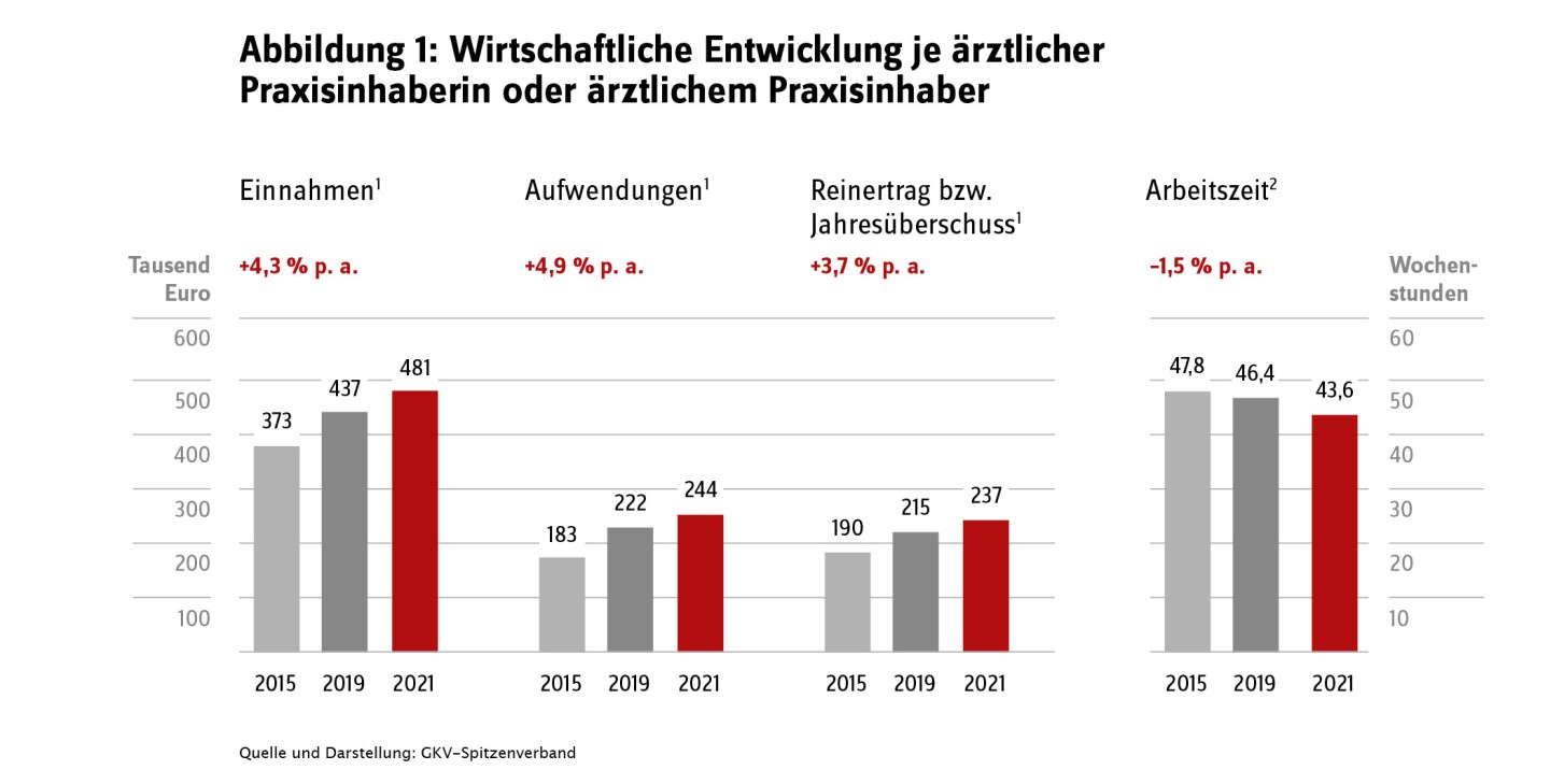 Wirtschaftliche Entwicklung je ärztlicher Praxisinhaber oder ärztlichem Praxisinhaber von 2015 bis 2021