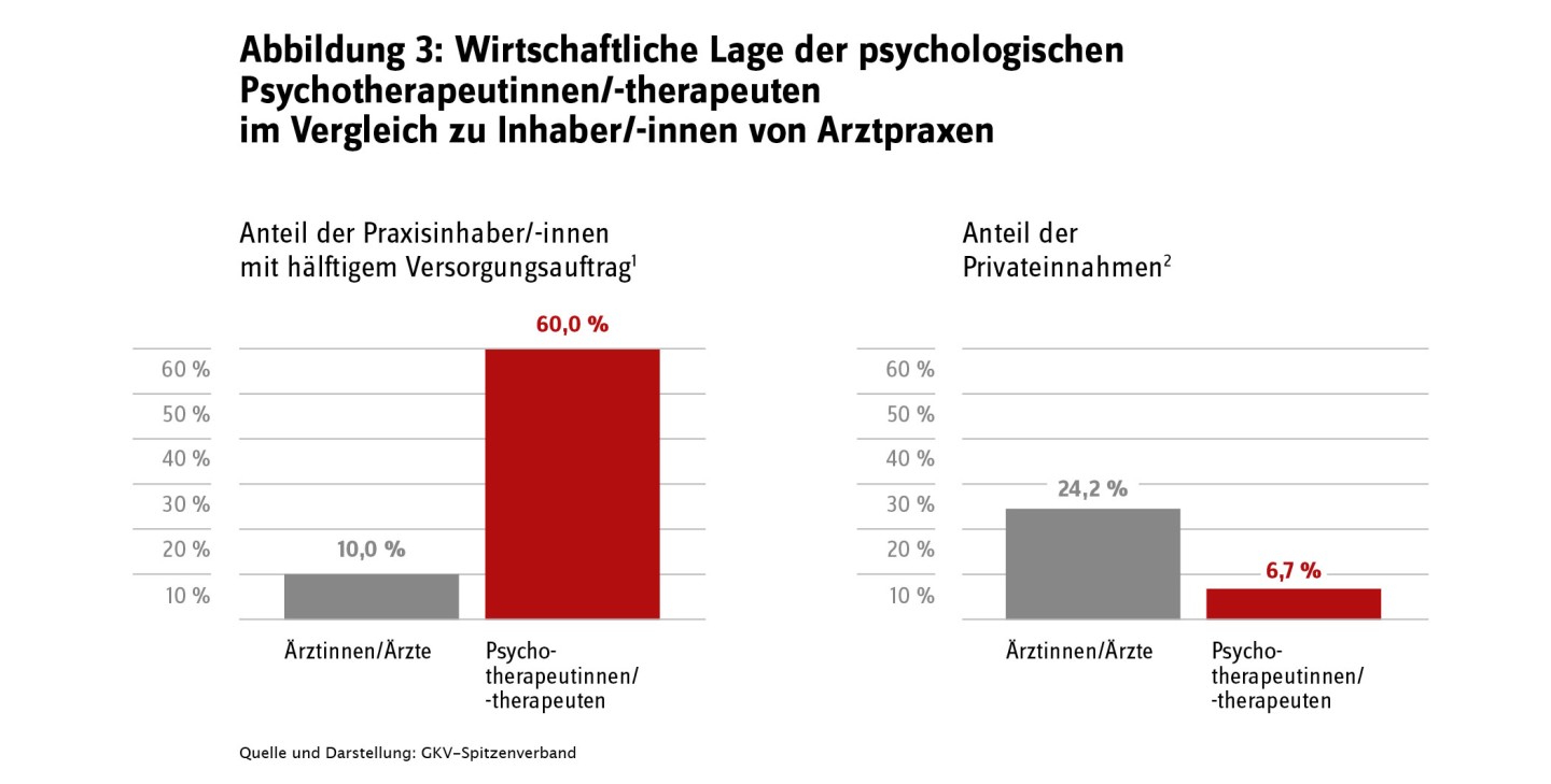 Wirtschaftliche Lage der psychologischen Psychotherapeutinnen/-therapeuten im Vergleich zu Inhaber/-innen von Arztpraxen