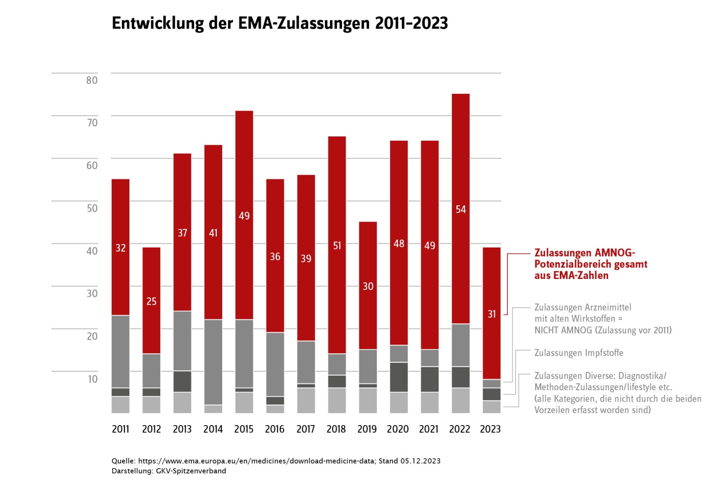 Entwicklungen der EMA-Zulassungen von 2011 bis 2023