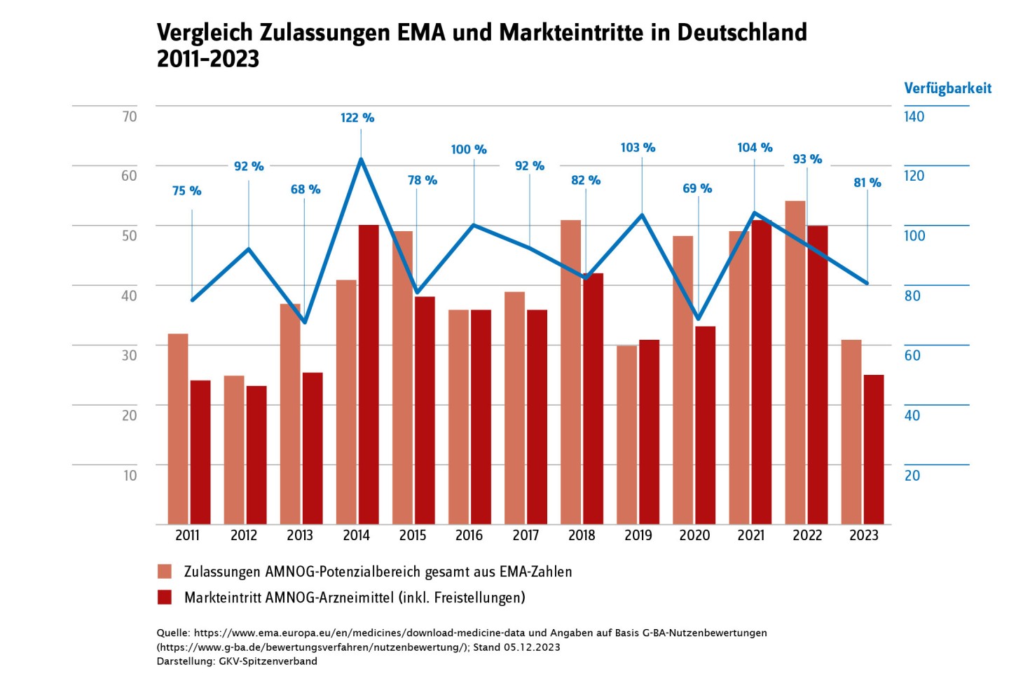 Vergleich der EMA-Zulassungen und Markteintritte in Deutschland zwischen 2011 und 2023