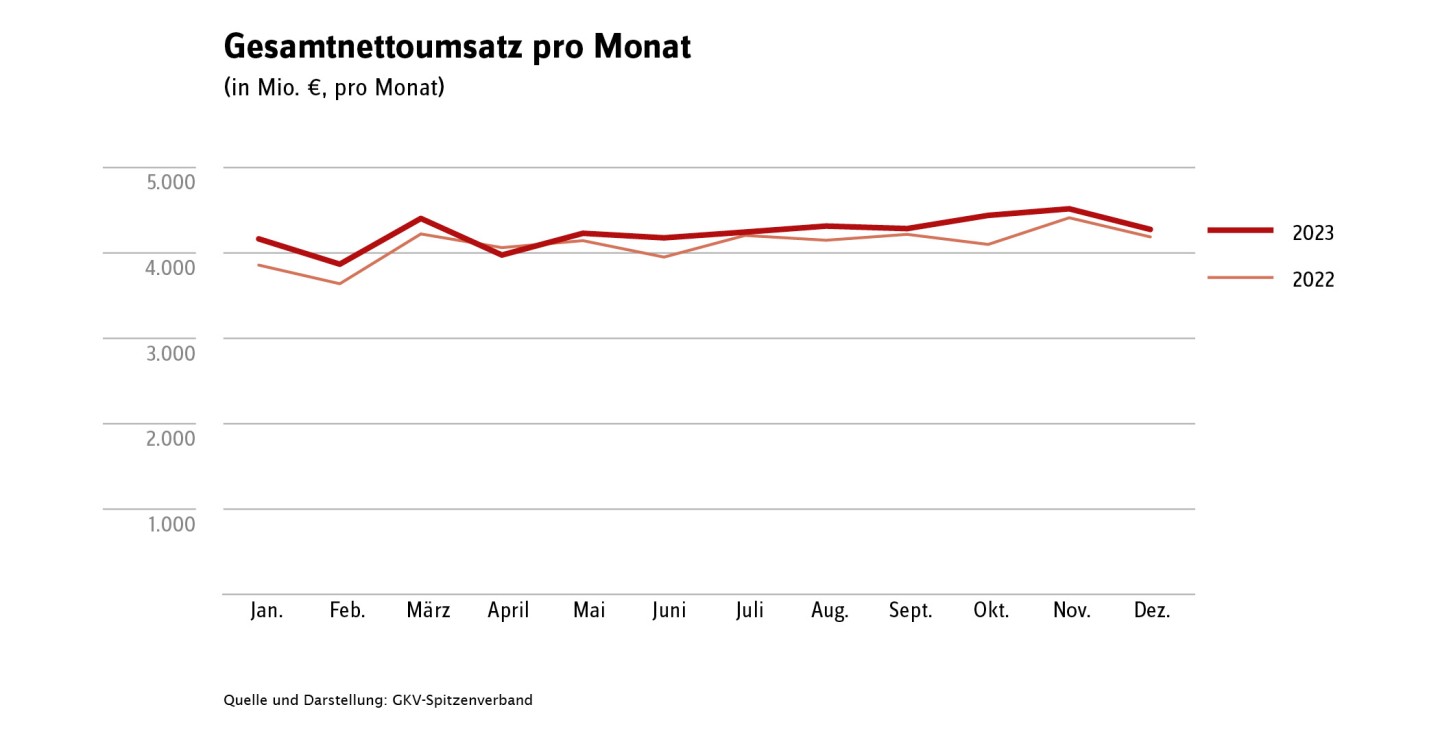Gesamtnettoumsatz pro Monat für die Jahre 2022 und 2023