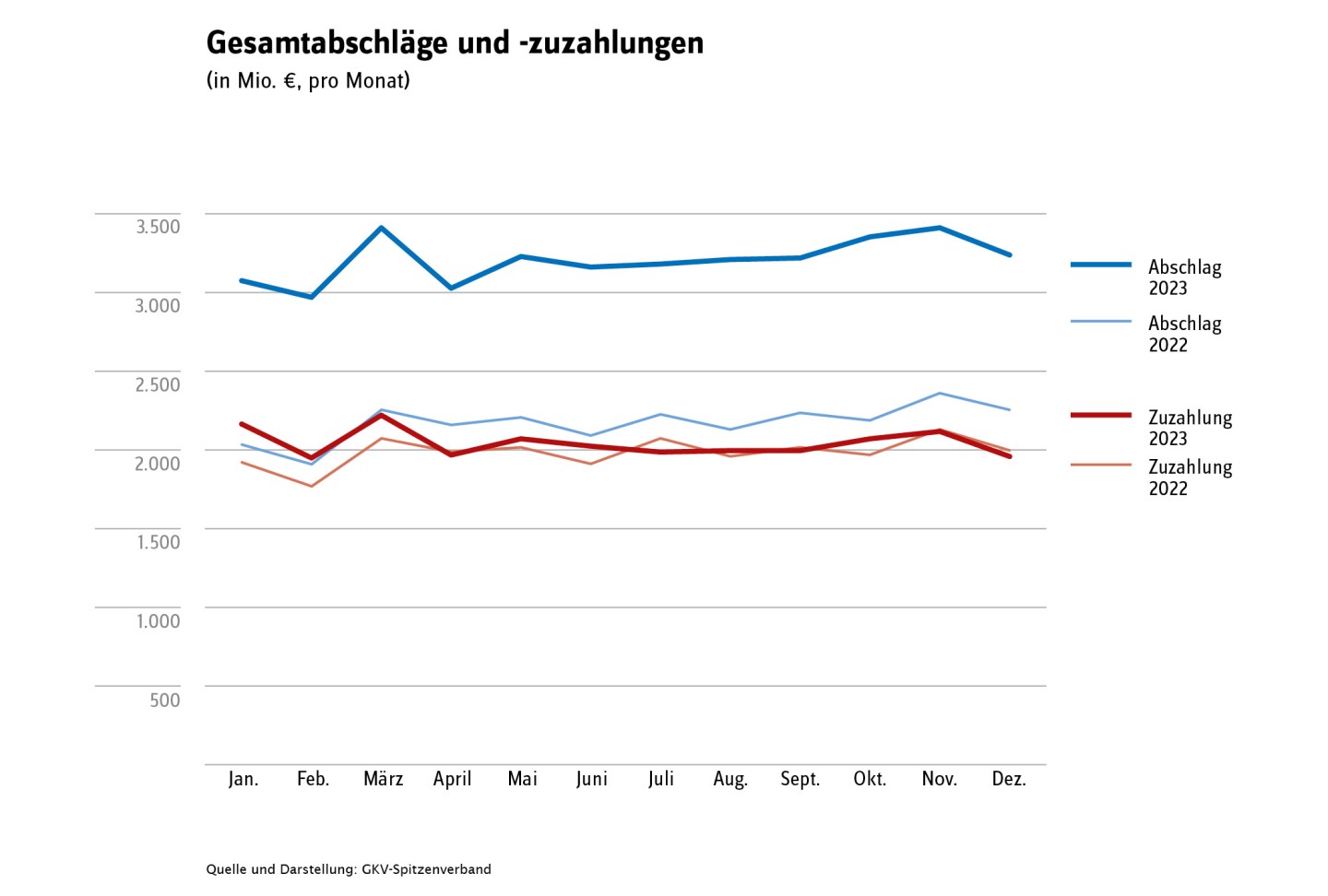 Gesamtabschläge und Gesamtzuzahlungen in Mio. Euro pro Monat für die Jahre 2022 und 2023