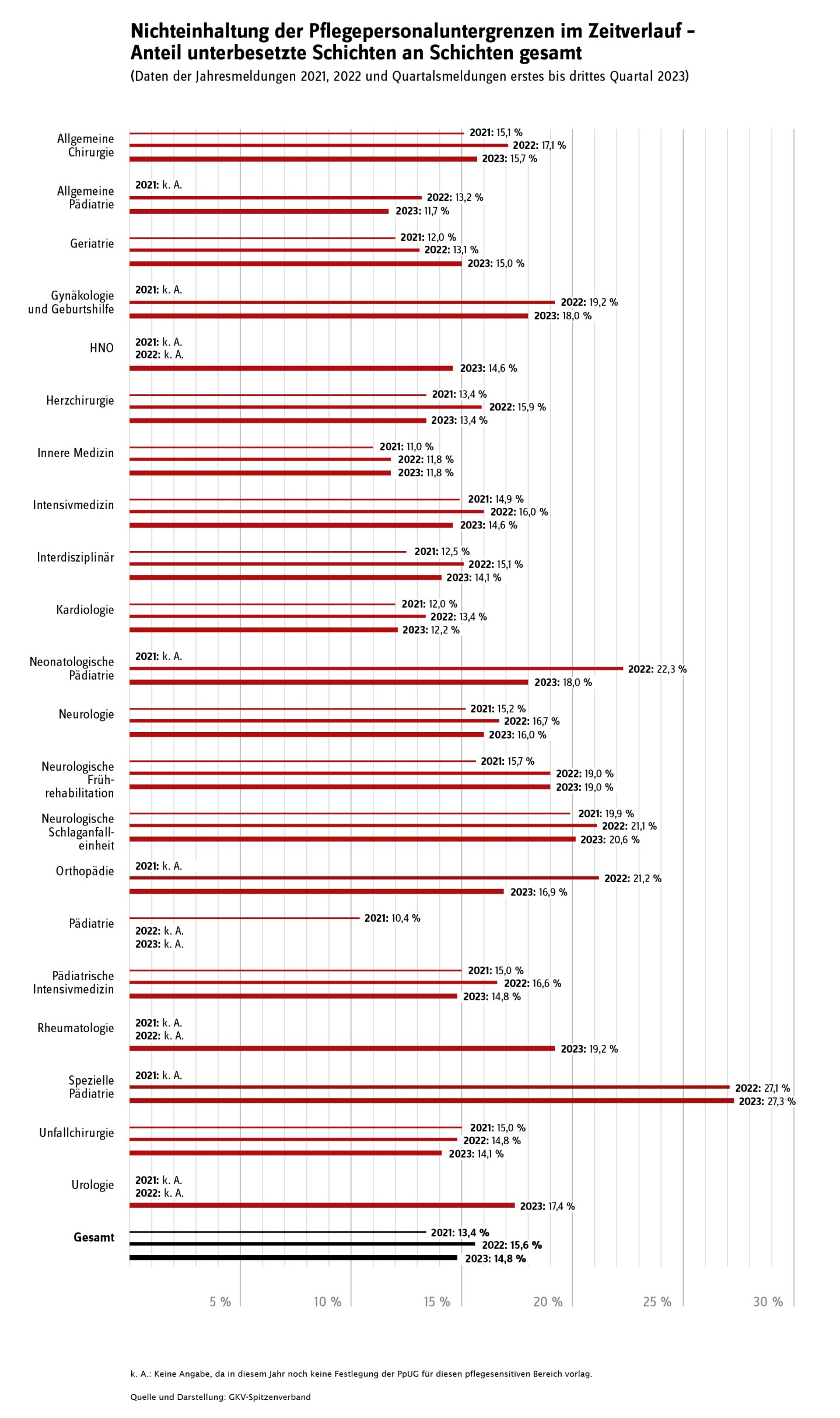Nichteinhaltung der Pflegepersonaluntergrenzen im Zeitverlauf: Anteil derunterbesetzten Schichten an den Gesamtschichten - Daten der Jahresmeldungen 2021, 2022 und der Quartalsmldungen des ersten bis dritten Qurtals 2023