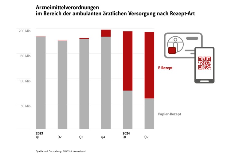 Die Entwicklung der Anzahl der Verordnungen von elektronischen Arzneimittelverordnungen vom 1. Qurtal 2023 bis zum 2. Quartal 2024