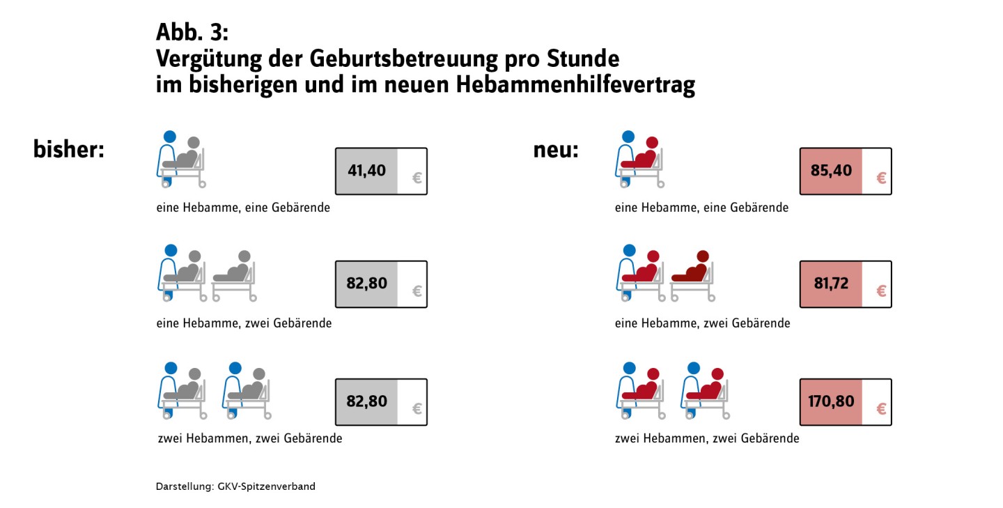 Vergütung der Geburtsbetreuung pro Stunde im bisherigen und im neuen Hebammehilfevertrag