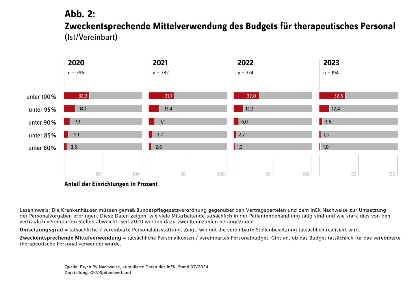 Eine Grafik, die die zweckentsprechende Mittelverwendung des Budgets für Personalplanung in psychiatrischen und psychosomatischen Krankenhäusern in den Jahren 2020 bis 2023 zeigt