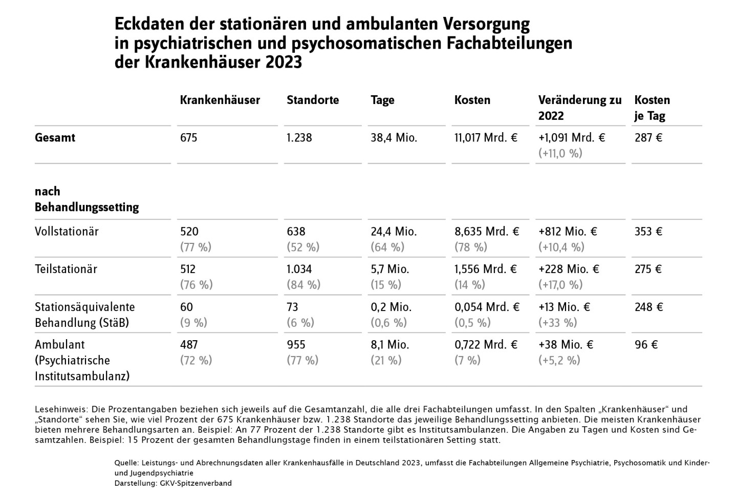 Eine Tabelle zu Eckdaten der stationären und ambulanten Versorgung in psychiatrischen und psychosomatischen Krankenhäusern im Jahr 2023. Zu sehen sind u.a. die Anzahl der Krankenhäuser, der Standorte, der Behandlungstage und der Kosten