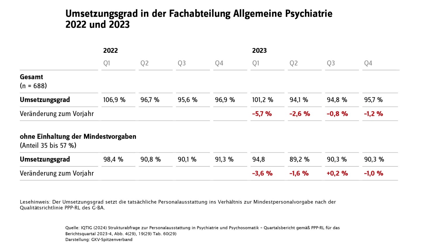 Eine Tabelle, die den Umsetzungsgrad der Personalvorgaben in der Abteilung Allgemeine Psychiatrie in den einzelnen Quartalen der Jahre 2022 und 2023 zeigt. Ab 2023 sinkt der Umsetzungsgrad in jedem Quartal.