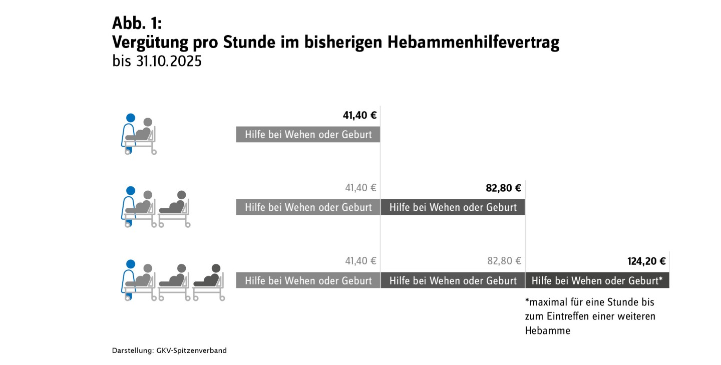 Vergütung pro Stunde im bisherigen Hebammenhilfevertrag (bis 31.10.2025)