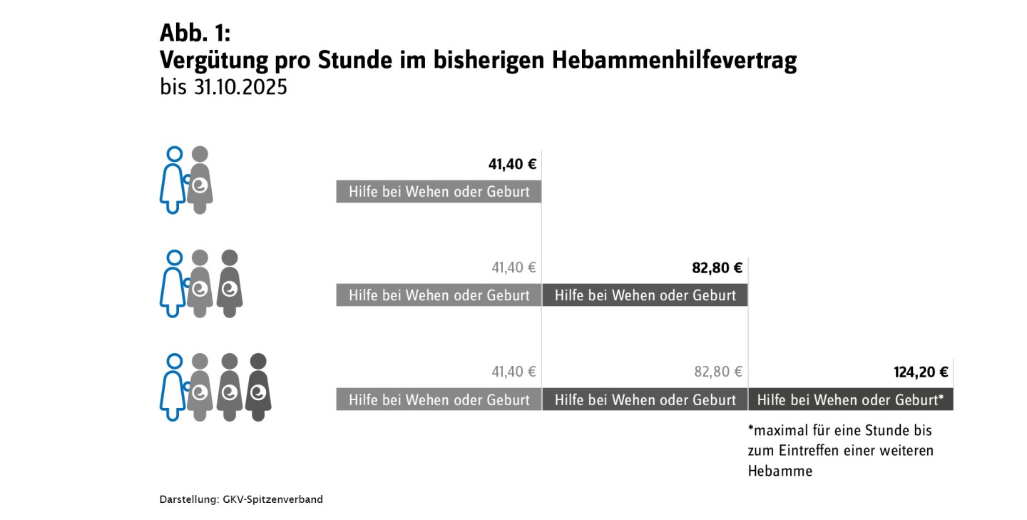 Vergütung pro Stunde im bisherigen Hebammenhilfevertrag bis 31.10.2025