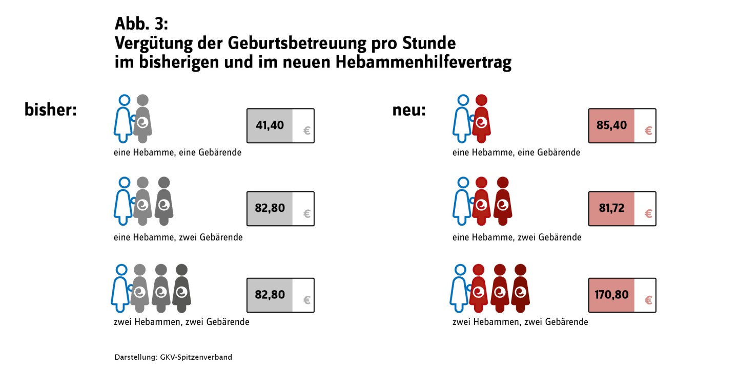 Vergütung der Geburtsbetreuung pro Stunde im bisherigen und neuen Hebammenhilfevertrag