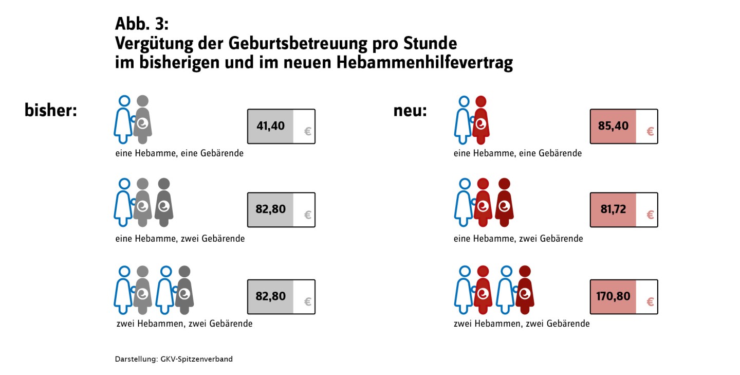 Abbildung 3: Vergütung der Geburtsbetreuung pro Stunde im bisherigen und im neuen Hebammenhilfevertrag