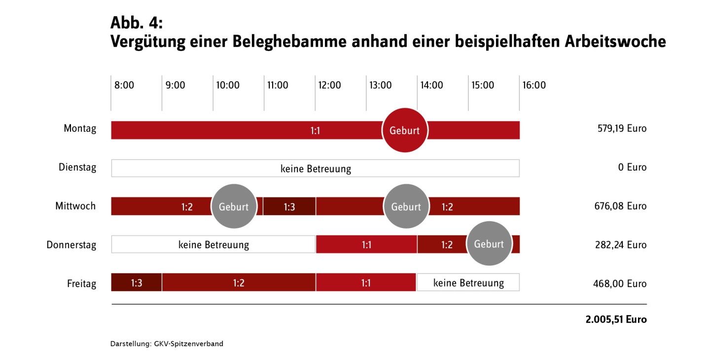 Vergütung einer Beleghebamme anhand einer beispielhaften Arbeitswoche